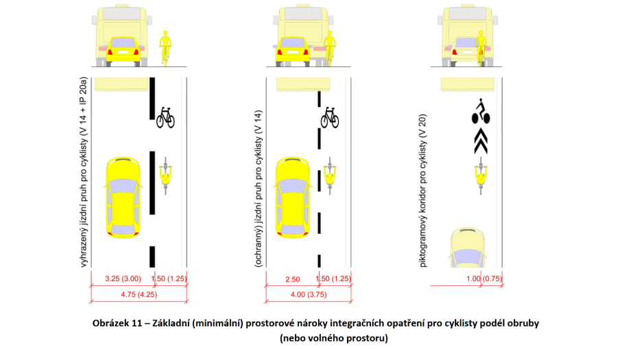 Znázornění opatření pro cyklisty